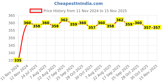 moglix.com Kozdiko 48 LED 12V Multicolor Music Controlled Car Interior Atmosphere Strip Light Kit with Sound Active Function for Fiat Grand Punto kozdiko Price History Graph from 11 Nov 2024 to 15 Nov 2025