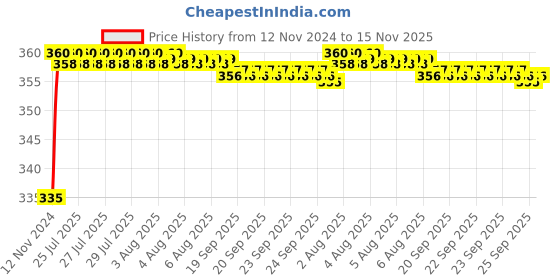moglix.com Kozdiko 48 LED 12V Multicolor Music Controlled Car Interior Atmosphere Strip Light Kit with Sound Active Function for Fiat Linea kozdiko Price History Graph from 12 Nov 2024 to 15 Nov 2025