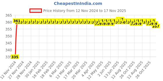 moglix.com Kozdiko 48 LED 12V Multicolor Music Controlled Car Interior Atmosphere Strip Light Kit with Sound Active Function for Fiat Linea Classic kozdiko Price History Graph from 12 Nov 2024 to 17 Nov 2025