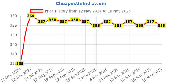 moglix.com Kozdiko 48 LED 12V Multicolor Music Controlled Car Interior Atmosphere Strip Light Kit with Sound Active Function for Fiat Punto Evo kozdiko Price History Graph from 12 Nov 2024 to 16 Nov 2025