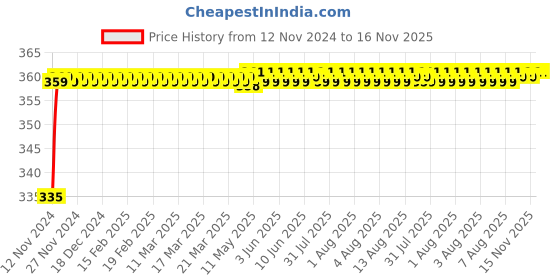 moglix.com Kozdiko 48 LED 12V Multicolor Music Controlled Car Interior Atmosphere Strip Light Kit with Sound Active Function for Ford Fusion kozdiko Price History Graph from 12 Nov 2024 to 16 Nov 2025