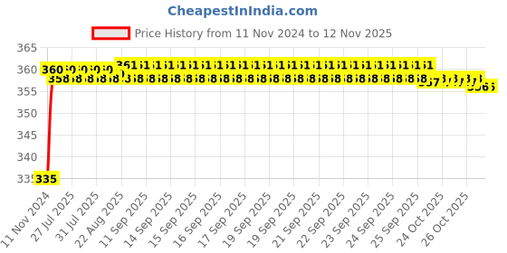 moglix.com Kozdiko 48 LED 12V Multicolor Music Controlled Car Interior Atmosphere Strip Light Kit with Sound Active Function for Honda Amaze kozdiko Price History Graph from 11 Nov 2024 to 12 Nov 2025