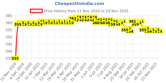 moglix.com Kozdiko 48 LED 12V Multicolor Music Controlled Car Interior Atmosphere Strip Light Kit with Sound Active Function for Honda Brio kozdiko Price History Graph from 12 Nov 2024 to 15 Nov 2025