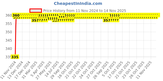 moglix.com Kozdiko 48 LED 12V Multicolor Music Controlled Car Interior Atmosphere Strip Light Kit with Sound Active Function for Honda City kozdiko Price History Graph from 11 Nov 2024 to 14 Nov 2025
