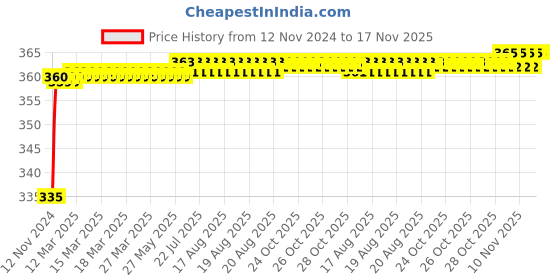 moglix.com Kozdiko 48 LED 12V Multicolor Music Controlled Car Interior Atmosphere Strip Light Kit with Sound Active Function for Honda City 2017 kozdiko Price History Graph from 12 Nov 2024 to 17 Nov 2025