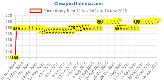 moglix.com Kozdiko 48 LED 12V Multicolor Music Controlled Car Interior Atmosphere Strip Light Kit with Sound Active Function for Honda Civic kozdiko Price History Graph from 12 Nov 2024 to 16 Nov 2025