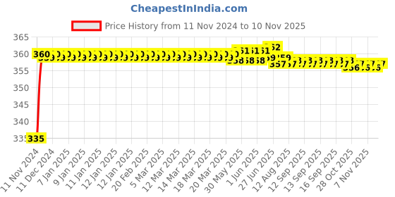 moglix.com Kozdiko 48 LED 12V Multicolor Music Controlled Car Interior Atmosphere Strip Light Kit with Sound Active Function for Honda Jazz kozdiko Price History Graph from 11 Nov 2024 to 9 Nov 2025