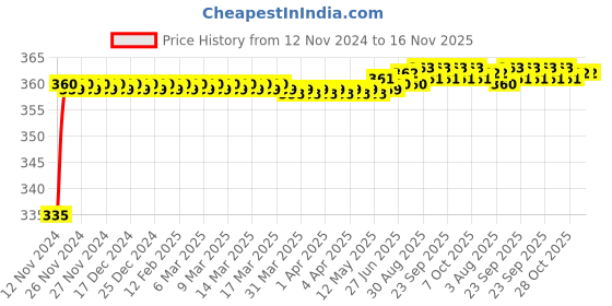 moglix.com Kozdiko 48 LED 12V Multicolor Music Controlled Car Interior Atmosphere Strip Light Kit with Sound Active Function for Honda Mobilio kozdiko Price History Graph from 12 Nov 2024 to 16 Nov 2025
