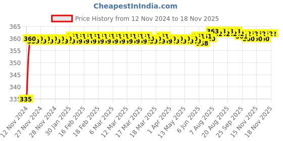moglix.com Kozdiko 48 LED 12V Multicolor Music Controlled Car Interior Atmosphere Strip Light Kit with Sound Active Function for Hyundai Accent kozdiko Price History Graph from 12 Nov 2024 to 16 Nov 2025
