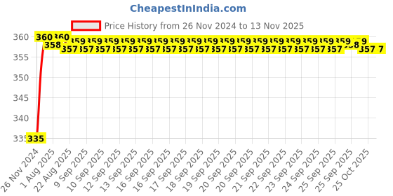 moglix.com Kozdiko 48 LED 12V Multicolor Music Controlled Car Interior Atmosphere Strip Light Kit with Sound Active Function for Hyundai Creta kozdiko Price History Graph from 26 Nov 2024 to 12 Nov 2025