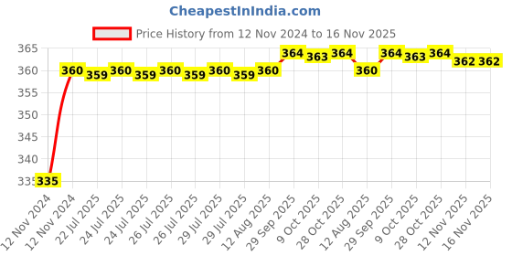 moglix.com Kozdiko 48 LED 12V Multicolor Music Controlled Car Interior Atmosphere Strip Light Kit with Sound Active Function for Hyundai Eon kozdiko Price History Graph from 12 Nov 2024 to 15 Nov 2025