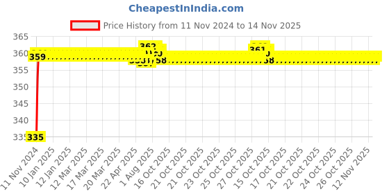 moglix.com Kozdiko 48 LED 12V Multicolor Music Controlled Car Interior Atmosphere Strip Light Kit with Sound Active Function for Hyundai Grand i10 kozdiko Price History Graph from 11 Nov 2024 to 13 Nov 2025
