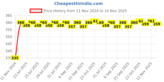 moglix.com Kozdiko 48 LED 12V Multicolor Music Controlled Car Interior Atmosphere Strip Light Kit with Sound Active Function for Hyundai i10 kozdiko Price History Graph from 11 Nov 2024 to 13 Nov 2025