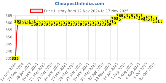 moglix.com Kozdiko 48 LED 12V Multicolor Music Controlled Car Interior Atmosphere Strip Light Kit with Sound Active Function for Hyundai i20 Elite kozdiko Price History Graph from 12 Nov 2024 to 15 Nov 2025