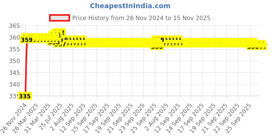 moglix.com Kozdiko 48 LED 12V Multicolor Music Controlled Car Interior Atmosphere Strip Light Kit with Sound Active Function for Hyundai Santafe kozdiko Price History Graph from 26 Nov 2024 to 15 Nov 2025
