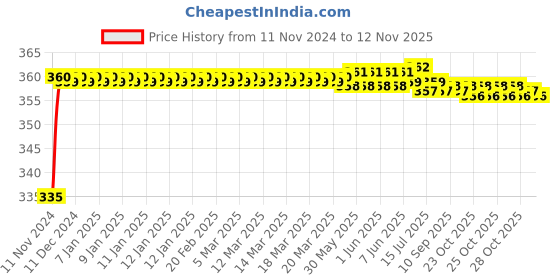 moglix.com Kozdiko 48 LED 12V Multicolor Music Controlled Car Interior Atmosphere Strip Light Kit with Sound Active Function for ICML Rhino kozdiko Price History Graph from 11 Nov 2024 to 12 Nov 2025