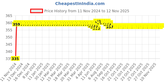 moglix.com Kozdiko 48 LED 12V Multicolor Music Controlled Car Interior Atmosphere Strip Light Kit with Sound Active Function for Jaguar XE kozdiko Price History Graph from 11 Nov 2024 to 11 Nov 2025