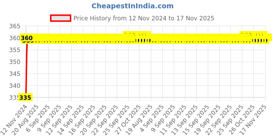 moglix.com Kozdiko 48 LED 12V Multicolor Music Controlled Car Interior Atmosphere Strip Light Kit with Sound Active Function for Jaguar Xj kozdiko Price History Graph from 12 Nov 2024 to 16 Nov 2025