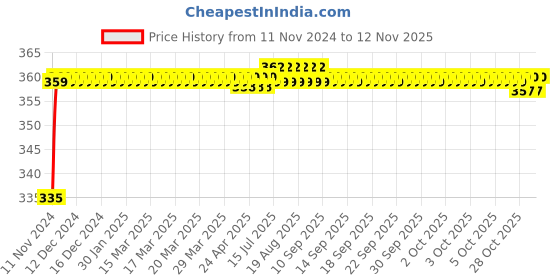 moglix.com Kozdiko 48 LED 12V Multicolor Music Controlled Car Interior Atmosphere Strip Light Kit with Sound Active Function for Mahindra Alturas G4 kozdiko Price History Graph from 11 Nov 2024 to 11 Nov 2025