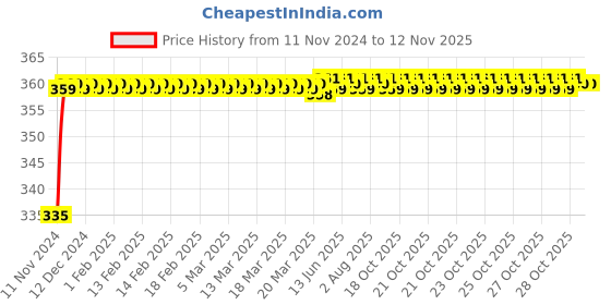moglix.com Kozdiko 48 LED 12V Multicolor Music Controlled Car Interior Atmosphere Strip Light Kit with Sound Active Function for Mahindra Bolero kozdiko Price History Graph from 11 Nov 2024 to 11 Nov 2025