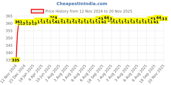 moglix.com Kozdiko 48 LED 12V Multicolor Music Controlled Car Interior Atmosphere Strip Light Kit with Sound Active Function for Mahindra Kuv 100 kozdiko Price History Graph from 12 Nov 2024 to 19 Nov 2025