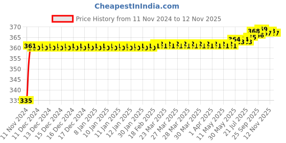 moglix.com Kozdiko 48 LED 12V Multicolor Music Controlled Car Interior Atmosphere Strip Light Kit with Sound Active Function for Mahindra Marazzo kozdiko Price History Graph from 11 Nov 2024 to 12 Nov 2025