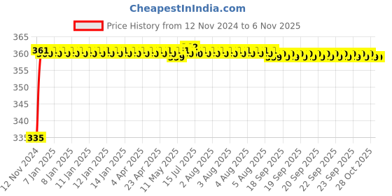 moglix.com Kozdiko 48 LED 12V Multicolor Music Controlled Car Interior Atmosphere Strip Light Kit with Sound Active Function for Mahindra Quanto kozdiko Price History Graph from 12 Nov 2024 to 5 Nov 2025