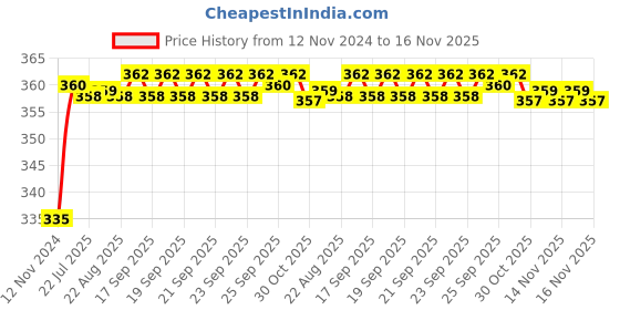 moglix.com Kozdiko 48 LED 12V Multicolor Music Controlled Car Interior Atmosphere Strip Light Kit with Sound Active Function for Mahindra Reva kozdiko Price History Graph from 12 Nov 2024 to 16 Nov 2025