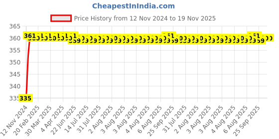 moglix.com Kozdiko 48 LED 12V Multicolor Music Controlled Car Interior Atmosphere Strip Light Kit with Sound Active Function for Mahindra Rexton kozdiko Price History Graph from 12 Nov 2024 to 18 Nov 2025