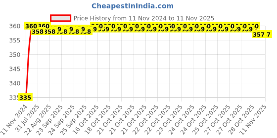 moglix.com Kozdiko 48 LED 12V Multicolor Music Controlled Car Interior Atmosphere Strip Light Kit with Sound Active Function for Mahindra Scorpio kozdiko Price History Graph from 11 Nov 2024 to 11 Nov 2025