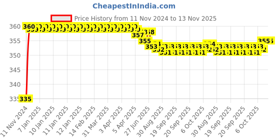 moglix.com Kozdiko 48 LED 12V Multicolor Music Controlled Car Interior Atmosphere Strip Light Kit with Sound Active Function for Mahindra TUV 300 kozdiko Price History Graph from 11 Nov 2024 to 12 Nov 2025