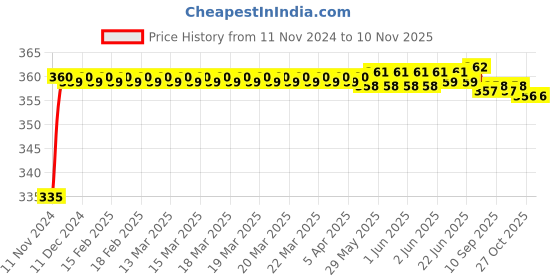 moglix.com Kozdiko 48 LED 12V Multicolor Music Controlled Car Interior Atmosphere Strip Light Kit with Sound Active Function for Mahindra XUV 500 kozdiko Price History Graph from 11 Nov 2024 to 9 Nov 2025