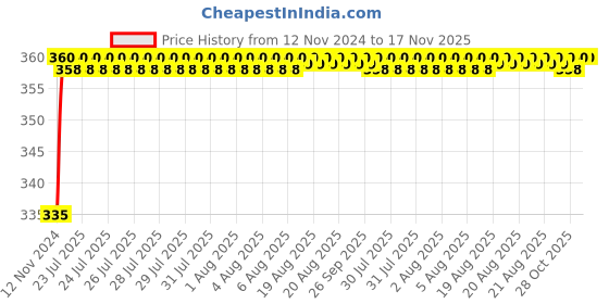 moglix.com Kozdiko 48 LED 12V Multicolor Music Controlled Car Interior Atmosphere Strip Light Kit with Sound Active Function for Mahindra Xylo kozdiko Price History Graph from 12 Nov 2024 to 17 Nov 2025