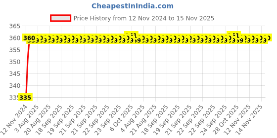 moglix.com Kozdiko 48 LED 12V Multicolor Music Controlled Car Interior Atmosphere Strip Light Kit with Sound Active Function for Maruti Suzuki 2017 kozdiko Price History Graph from 12 Nov 2024 to 15 Nov 2025