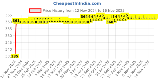 moglix.com Kozdiko 48 LED 12V Multicolor Music Controlled Car Interior Atmosphere Strip Light Kit with Sound Active Function for Maruti Suzuki Alto 800 kozdiko Price History Graph from 12 Nov 2024 to 16 Nov 2025