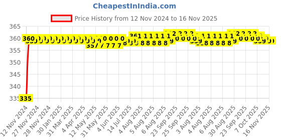 moglix.com Kozdiko 48 LED 12V Multicolor Music Controlled Car Interior Atmosphere Strip Light Kit with Sound Active Function for Maruti Suzuki Ciaz Facelift 2018-Present kozdiko Price History Graph from 12 Nov 2024 to 16 Nov 2025