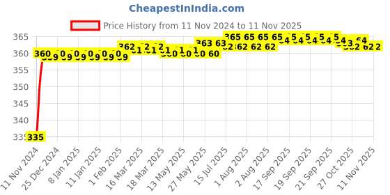 moglix.com Kozdiko 48 LED 12V Multicolor Music Controlled Car Interior Atmosphere Strip Light Kit with Sound Active Function for Maruti Suzuki Dzire New kozdiko Price History Graph from 11 Nov 2024 to 11 Nov 2025