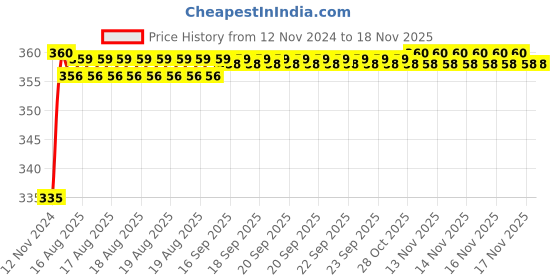 moglix.com Kozdiko 48 LED 12V Multicolor Music Controlled Car Interior Atmosphere Strip Light Kit with Sound Active Function for Maruti Suzuki Grand Vitara kozdiko Price History Graph from 12 Nov 2024 to 17 Nov 2025