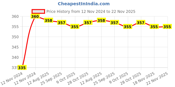 moglix.com Kozdiko 48 LED 12V Multicolor Music Controlled Car Interior Atmosphere Strip Light Kit with Sound Active Function for Maruti Suzuki Maruti 800 kozdiko Price History Graph from 12 Nov 2024 to 21 Nov 2025