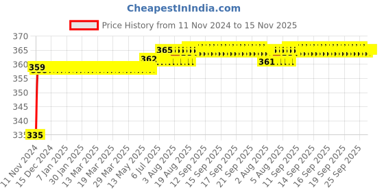 moglix.com Kozdiko 48 LED 12V Multicolor Music Controlled Car Interior Atmosphere Strip Light Kit with Sound Active Function for Maruti Suzuki Omni kozdiko Price History Graph from 11 Nov 2024 to 15 Nov 2025