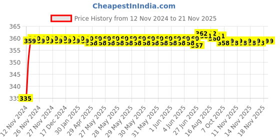 moglix.com Kozdiko 48 LED 12V Multicolor Music Controlled Car Interior Atmosphere Strip Light Kit with Sound Active Function for Maruti Suzuki Versa kozdiko Price History Graph from 12 Nov 2024 to 18 Nov 2025