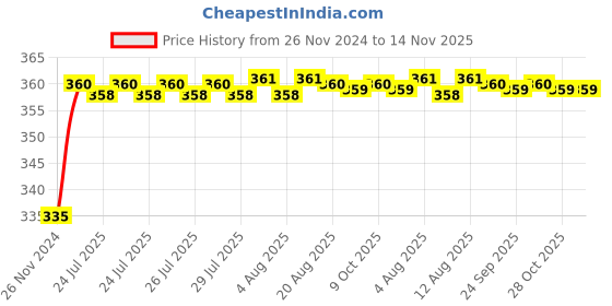moglix.com Kozdiko 48 LED 12V Multicolor Music Controlled Car Interior Atmosphere Strip Light Kit with Sound Active Function for Maruti Suzuki Vitara Brezza kozdiko Price History Graph from 26 Nov 2024 to 13 Nov 2025