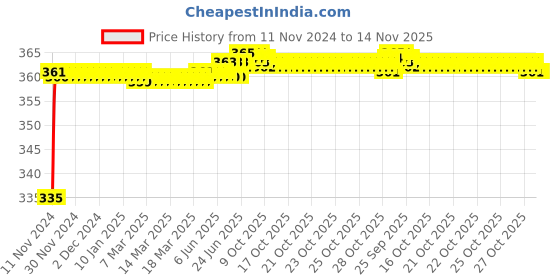 moglix.com Kozdiko 48 LED 12V Multicolor Music Controlled Car Interior Atmosphere Strip Light Kit with Sound Active Function for Maruti Suzuki WagonR kozdiko Price History Graph from 11 Nov 2024 to 13 Nov 2025