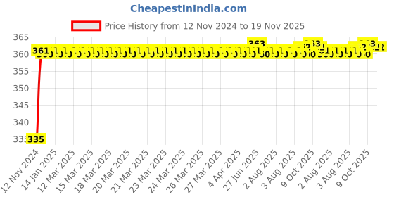 moglix.com Kozdiko 48 LED 12V Multicolor Music Controlled Car Interior Atmosphere Strip Light Kit with Sound Active Function for Maruti Suzuki Zen kozdiko Price History Graph from 12 Nov 2024 to 18 Nov 2025