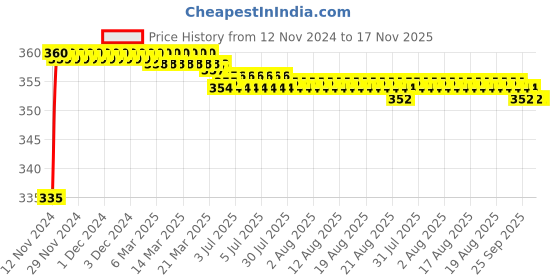 moglix.com Kozdiko 48 LED 12V Multicolor Music Controlled Car Interior Atmosphere Strip Light Kit with Sound Active Function for Mercedes Benz Amg-GT kozdiko Price History Graph from 12 Nov 2024 to 16 Nov 2025
