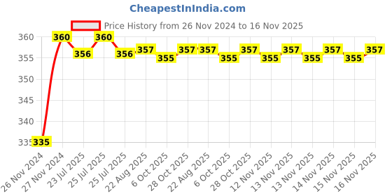 moglix.com Kozdiko 48 LED 12V Multicolor Music Controlled Car Interior Atmosphere Strip Light Kit with Sound Active Function for Mercedes Benz B-Class kozdiko Price History Graph from 26 Nov 2024 to 15 Nov 2025