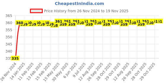 moglix.com Kozdiko 48 LED 12V Multicolor Music Controlled Car Interior Atmosphere Strip Light Kit with Sound Active Function for Mercedes Benz CLA kozdiko Price History Graph from 26 Nov 2024 to 18 Nov 2025
