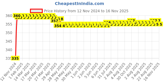 moglix.com Kozdiko 48 LED 12V Multicolor Music Controlled Car Interior Atmosphere Strip Light Kit with Sound Active Function for Mercedes Benz E Class Cabriolet kozdiko Price History Graph from 12 Nov 2024 to 16 Nov 2025