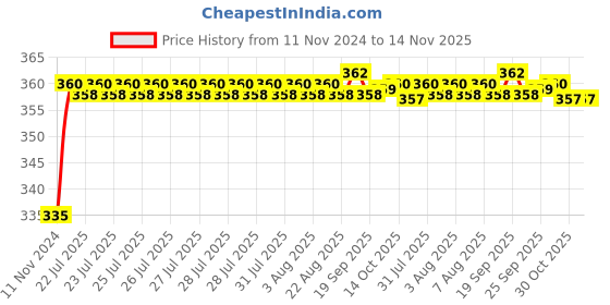 moglix.com Kozdiko 48 LED 12V Multicolor Music Controlled Car Interior Atmosphere Strip Light Kit with Sound Active Function for Mercedes Benz GLE-Class kozdiko Price History Graph from 11 Nov 2024 to 13 Nov 2025