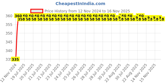 moglix.com Kozdiko 48 LED 12V Multicolor Music Controlled Car Interior Atmosphere Strip Light Kit with Sound Active Function for Mercedes Benz GLS-Class kozdiko Price History Graph from 12 Nov 2024 to 16 Nov 2025